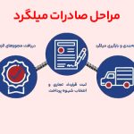 شرایط صادرات میلگرد به عراق